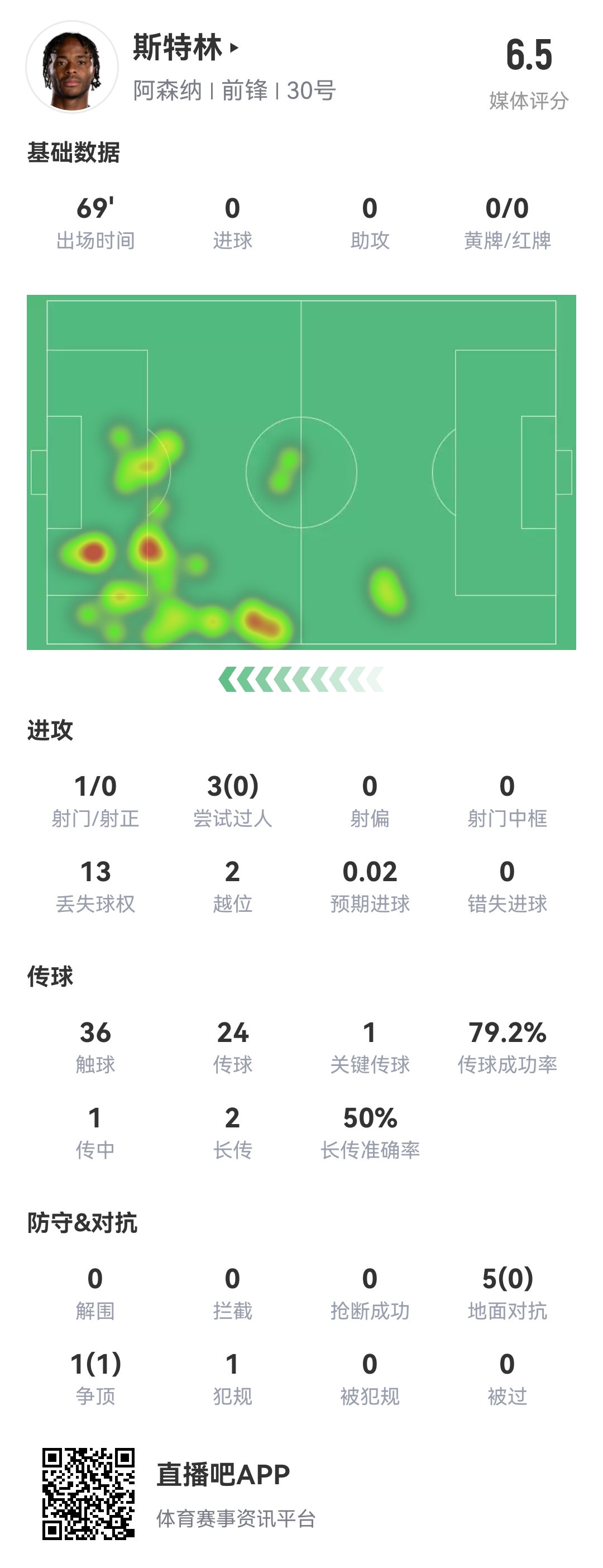 斯特0！斯特林本場(chǎng)8項(xiàng)數(shù)據(jù)掛0：0射正 0成功過人 0精確傳中 0搶斷