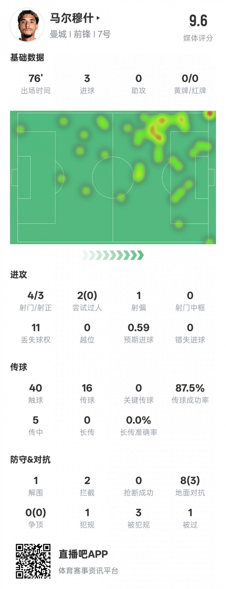  馬爾穆什本場(chǎng)比賽數(shù)據(jù)：3射正3進(jìn)球&1解圍2攔截，評(píng)分9.6