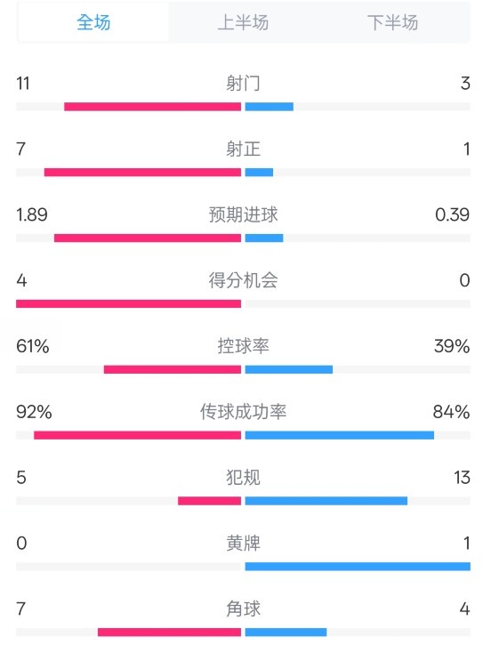  壓制！曼城4-0紐卡全場數(shù)據(jù)：射門11-3，射正7-1，控球率61%-39%