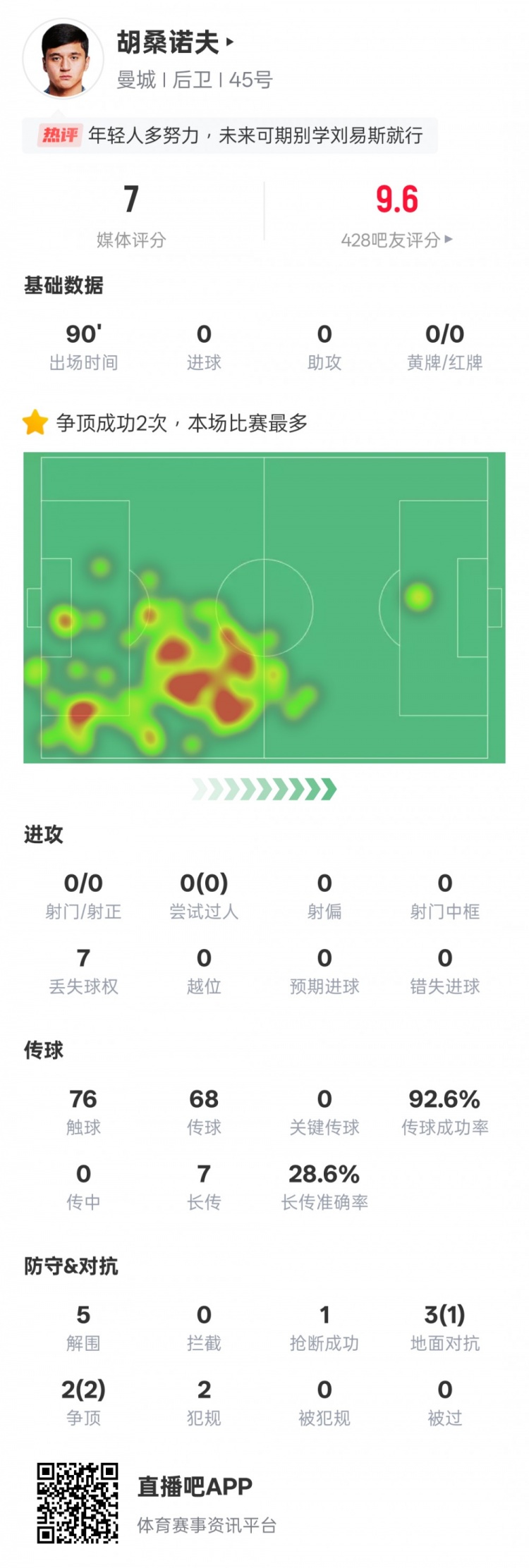  胡桑諾夫本場數(shù)據(jù)：2次爭頂均成功全場最多&5解圍，評分7.0