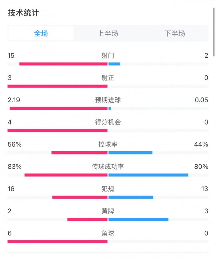  藥廠0-0拜仁全場(chǎng)數(shù)據(jù)：射門15-2，射正3-0，得分機(jī)會(huì)4-0