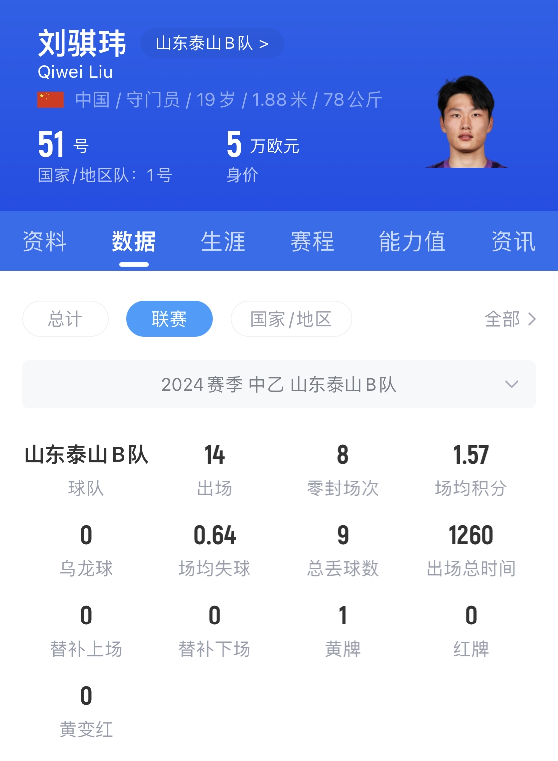  有腳下、有自信！國青門將劉騏瑋門晃倒上搶的對(duì)手
