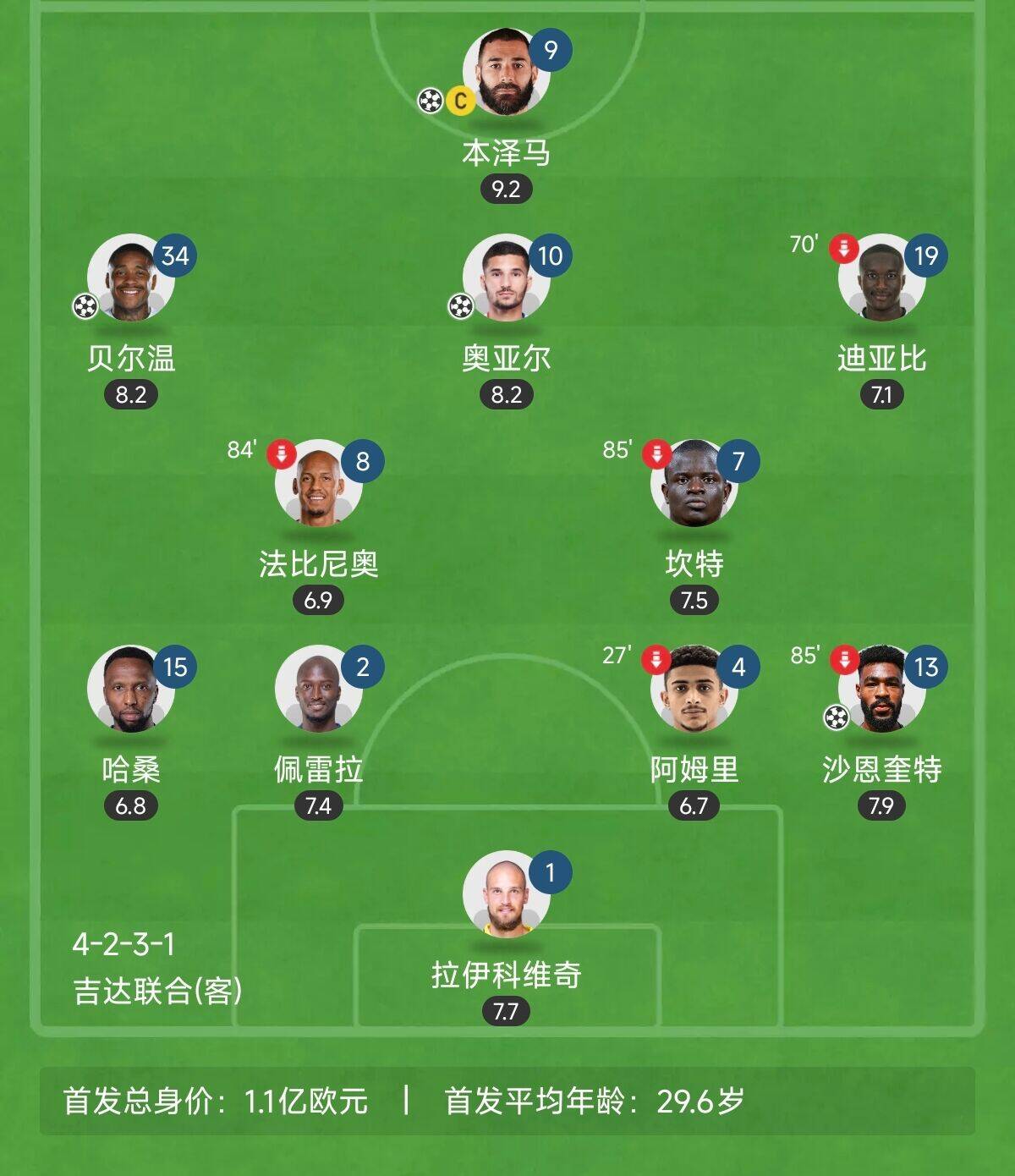  “三內(nèi)援”出戰(zhàn)！吉達聯(lián)合昨晚首發(fā)8外援總身價上億：本澤馬領(lǐng)銜