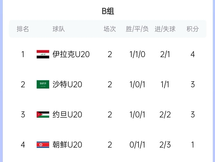  末輪亂斗！U20亞洲杯B組積分榜：伊拉克4分居首，沙特、約旦3分