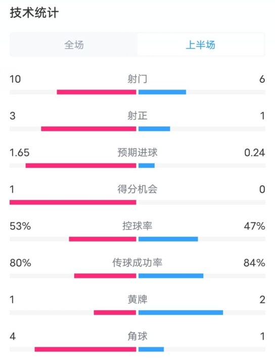  利物浦半場2-0狼隊數(shù)據(jù)：射門10-6，射正3-1，控球率53%-47%