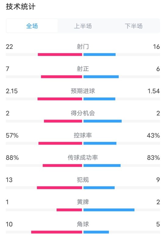  熱刺1-0曼聯(lián)全場數(shù)據(jù)：射門22-16，射正7-6，控球率57%-43%