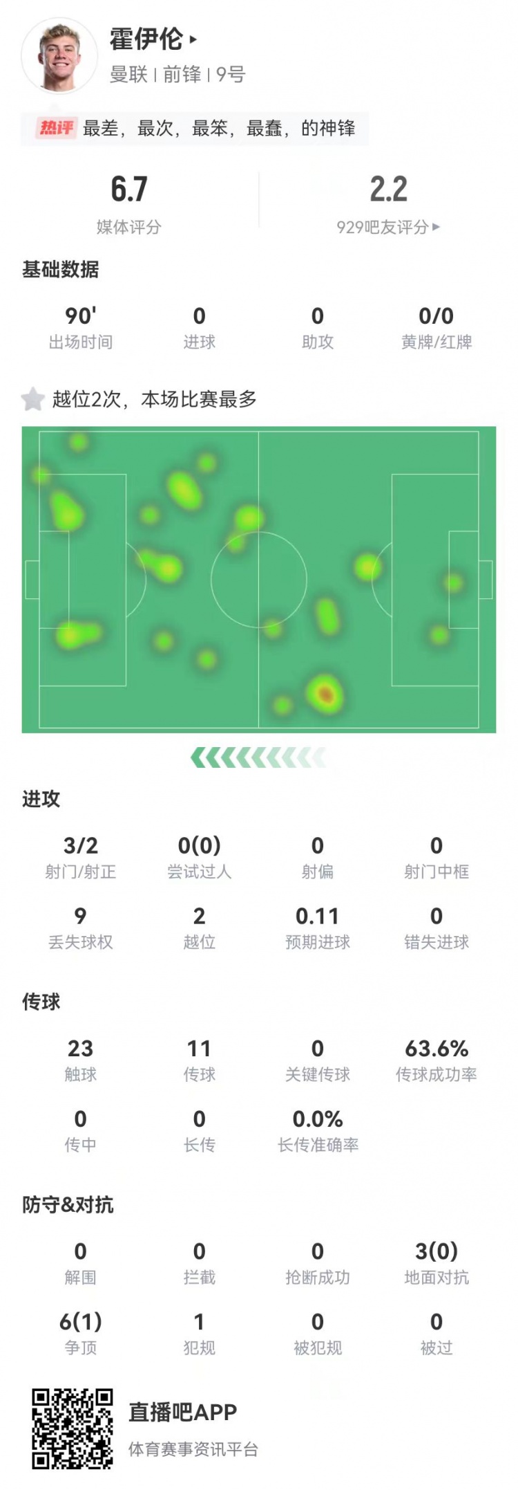  這是大中鋒？霍伊倫本場3射2正 9對抗僅1成功+2越位 獲評6.7分