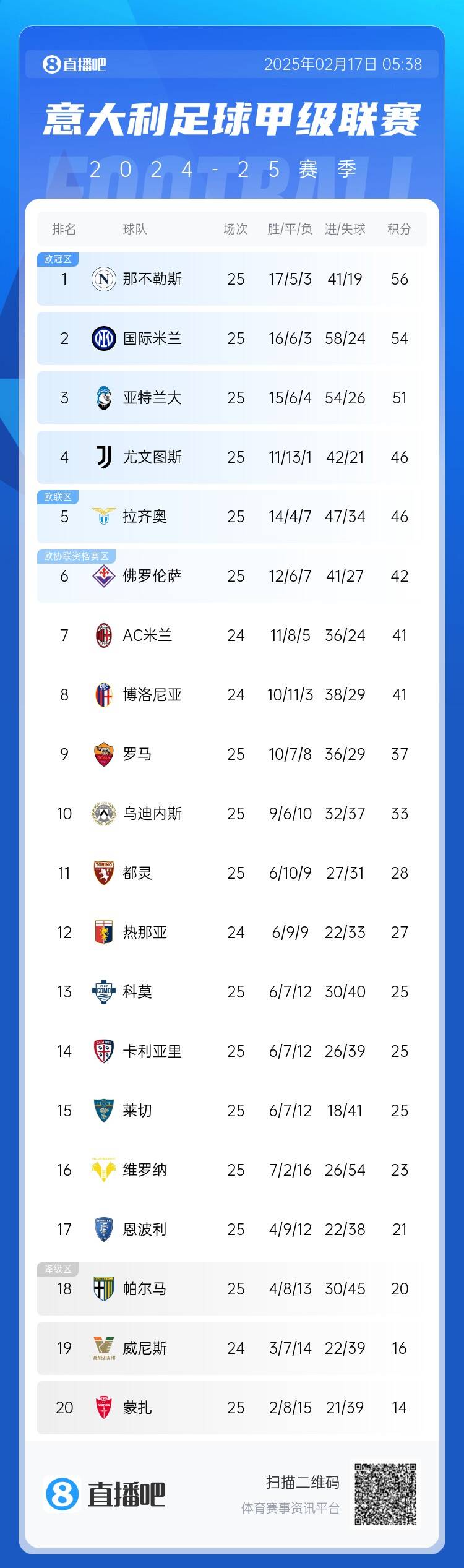  意甲積分榜：尤文聯(lián)賽3連勝升前四，國米無緣登頂距榜首2分