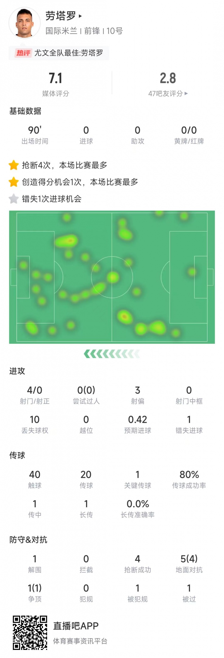  勞塔羅本場數(shù)據(jù)：4次射門0射正&錯失1次機(jī)會，4次搶斷全場最多