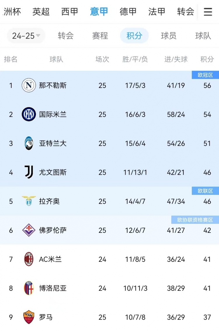 你剎我停！意甲前二本月7戰(zhàn)共1勝：那不勒斯3輪3分、國米4輪4分
