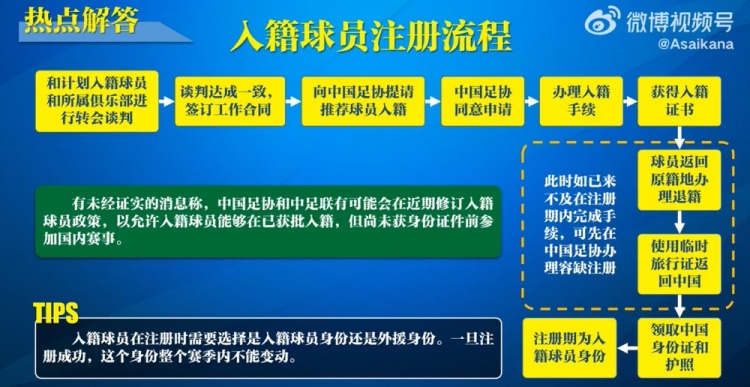  入籍球員注冊流程：必須完成入籍、退籍等10個步驟