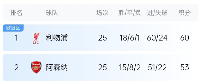  英超最新奪冠概率：利物浦86%大幅領(lǐng)先，預(yù)測最終7分優(yōu)勢奪冠