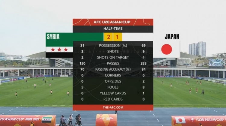  日本U20半場(chǎng)控球率近7成、射門9次，敘利亞U20隊(duì)2次射正進(jìn)2球