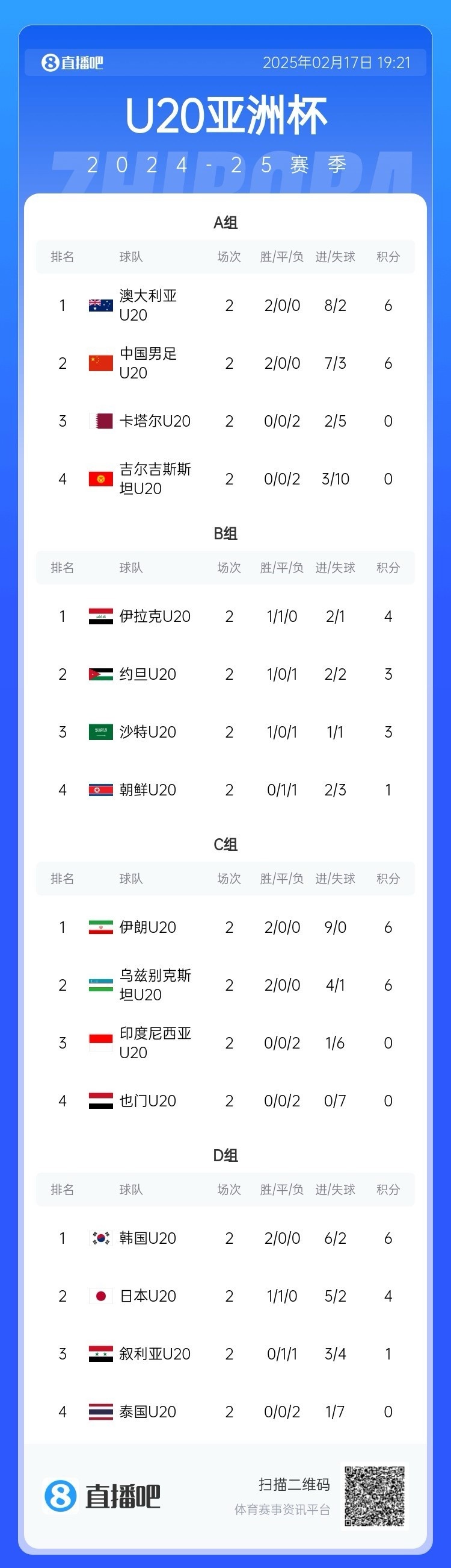  U20亞洲杯小組賽第二輪結(jié)束，中國、澳大利亞、韓國等5隊(duì)提前出線
