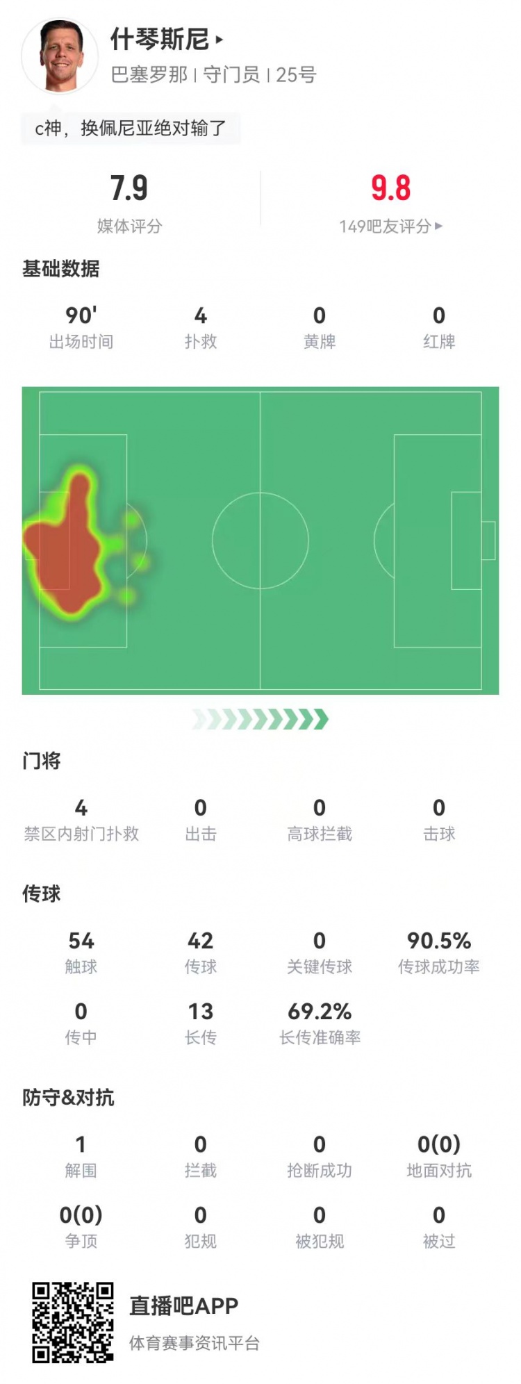  隱藏功臣！什琴斯尼本場(chǎng)4次撲救+13長傳9成功 獲評(píng)7.9分并列最高