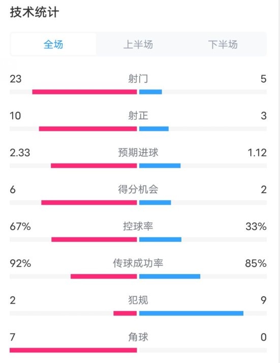  拜仁1-1凱爾特人數(shù)據(jù)：射門23-5，射正10-3，控球率67%-33%