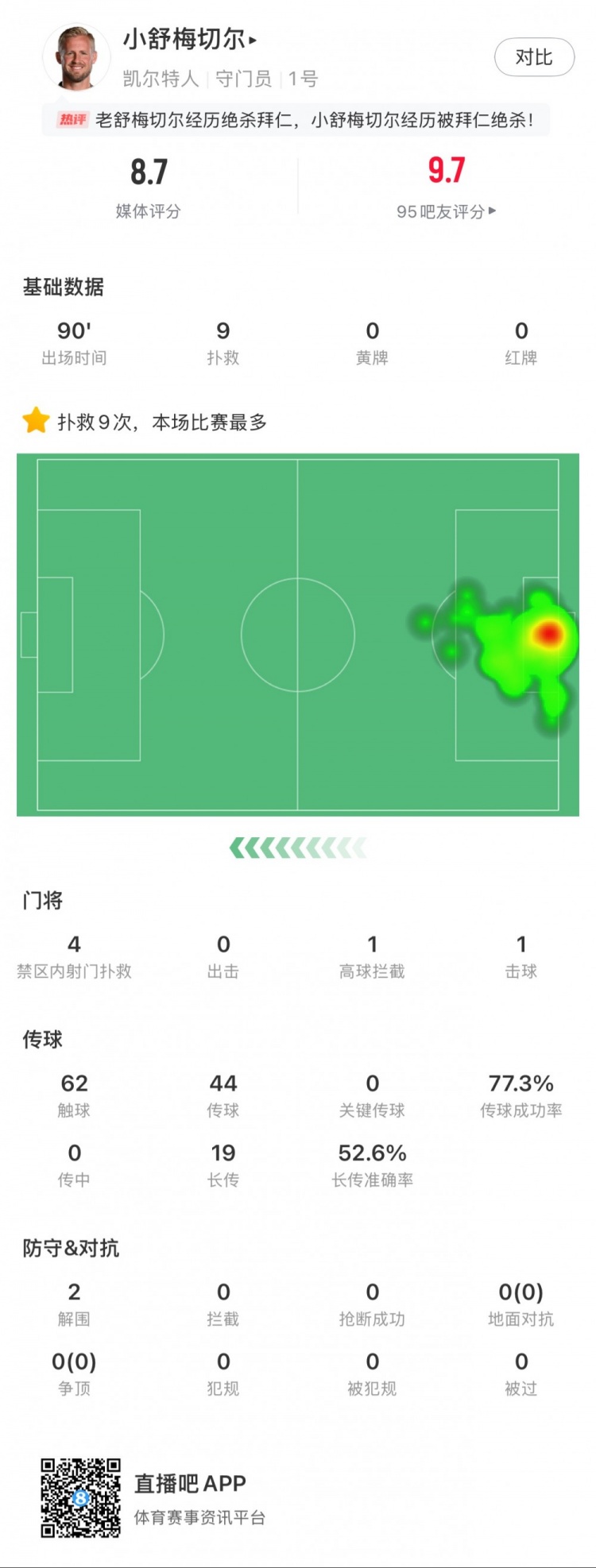  小舒梅切爾對陣拜仁數(shù)據(jù)：9次成功撲救，1次擊球，1次高球攔截