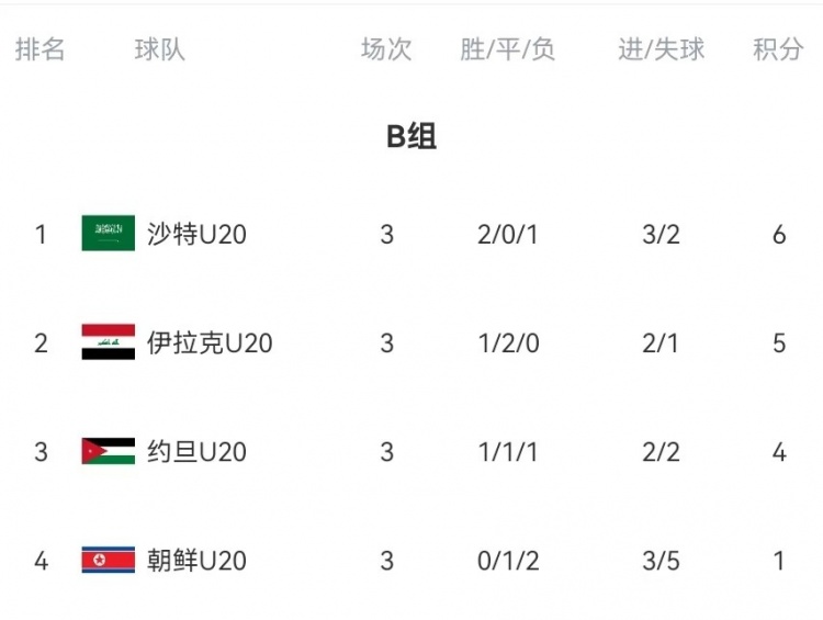  B組末輪大亂斗！晉級(jí)形勢(shì)三度反轉(zhuǎn)：伊拉克中場(chǎng)染紅&沙特起死回生