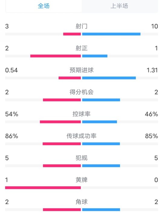  維拉半場2-1利物浦數(shù)據(jù)：射門3-10，射正2-1，控球率54%-46%