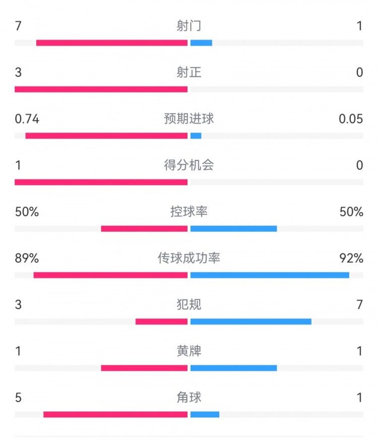  皇馬2-0曼城半場(chǎng)數(shù)據(jù)：皇馬7射3正，曼城僅1射0正，控球率五五開