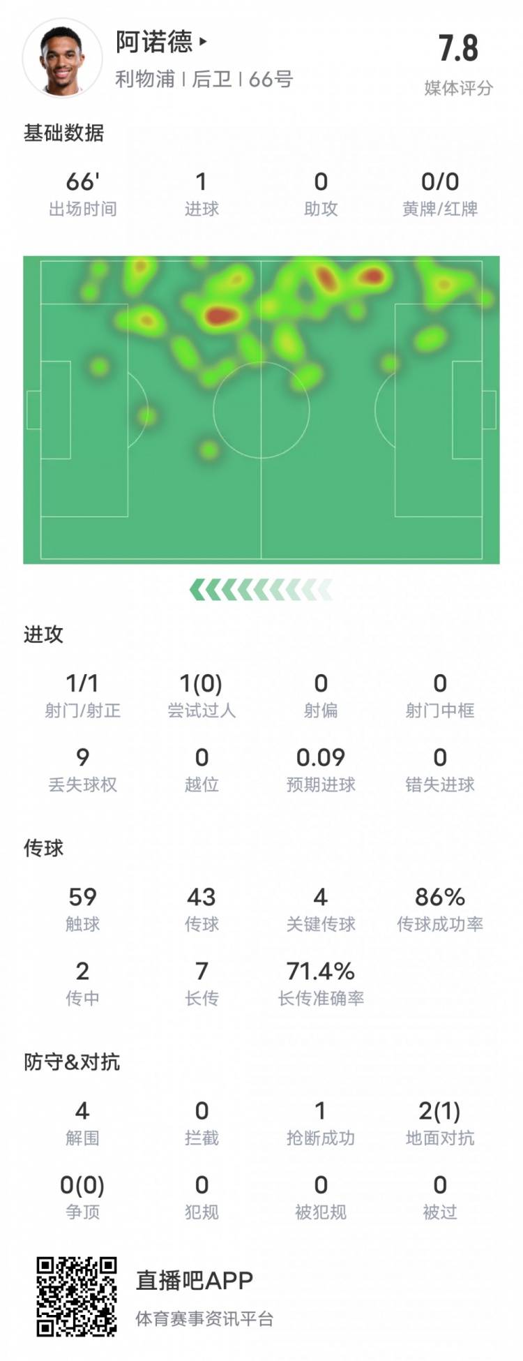  阿諾德本場比賽數(shù)據(jù)：1進球4關(guān)鍵傳球4解圍，評分7.8