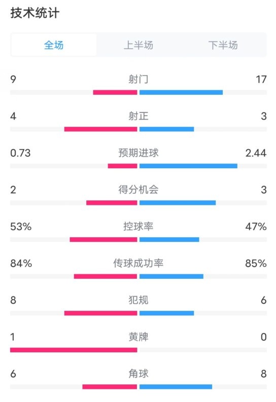  維拉2-2利物浦全場數(shù)據(jù)：射門9-17，射正4-3，控球率53%-47%
