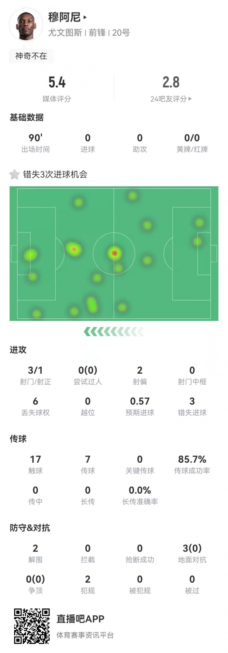  穆阿尼本場3射門3次錯失重大機會，3對抗0成功 5.4分全場最低