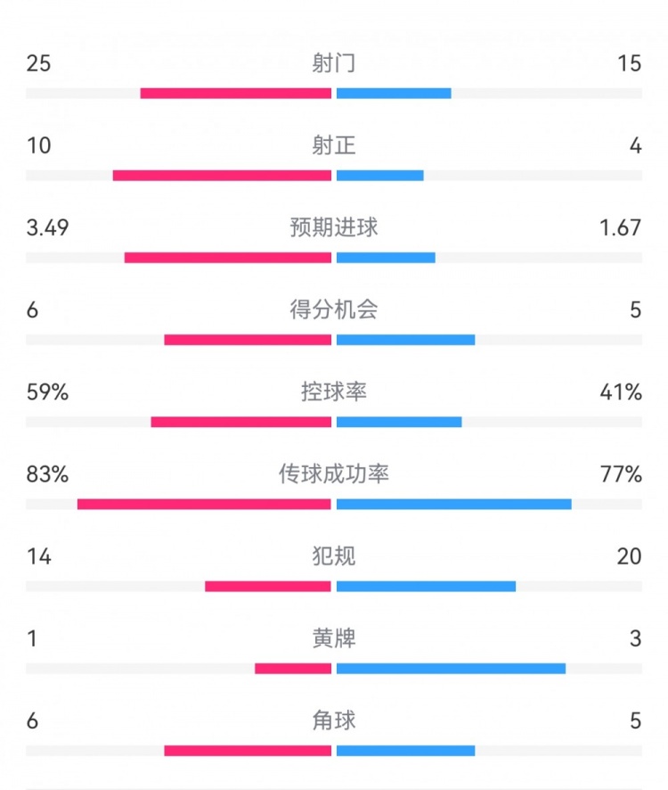  尤文1-3埃因霍溫數(shù)據(jù)：射門15-25，射正4-10，得分機會5-6
