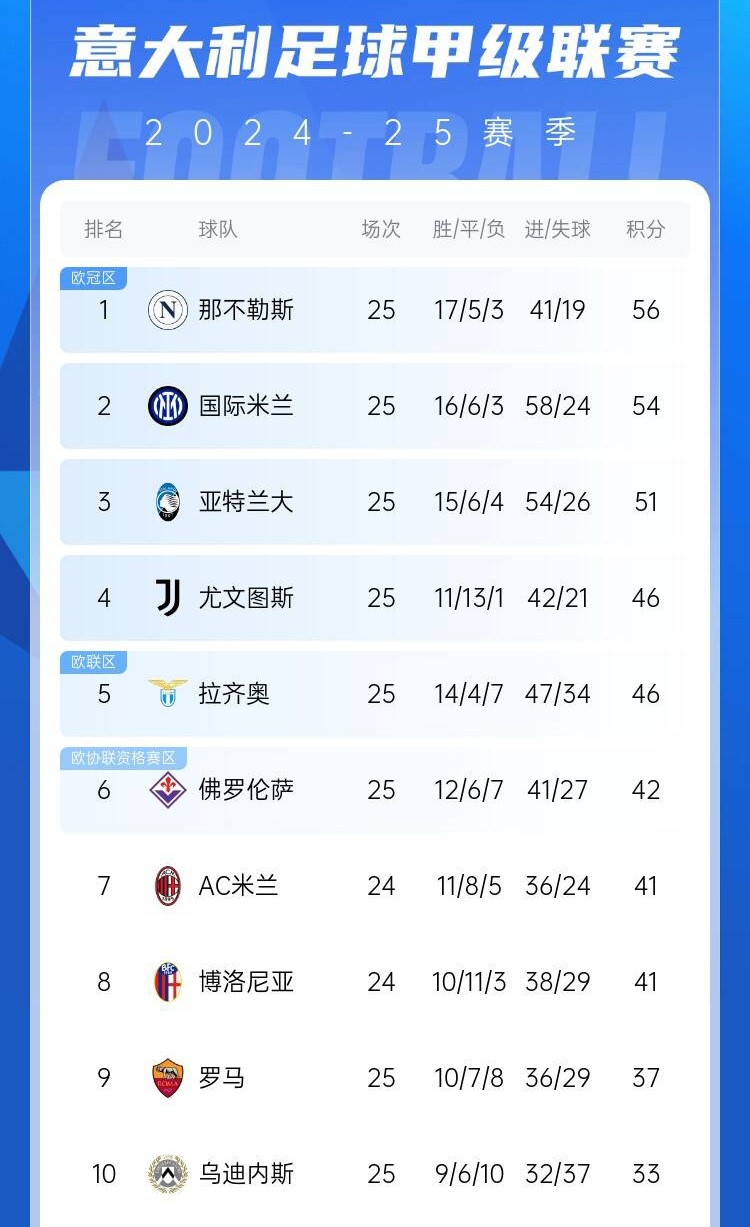  爭四好戲開始？意甲3/4/7接連歐冠出局，第5/6均歐戰(zhàn)直通仍需征戰(zhàn)