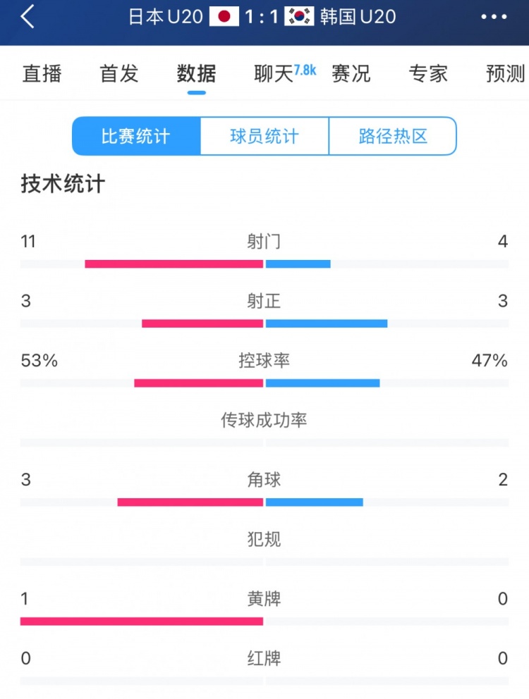  U20亞洲杯日韓戰(zhàn)全場數(shù)據(jù)：射門數(shù)日本11-4領(lǐng)先，但兩隊均射正3腳