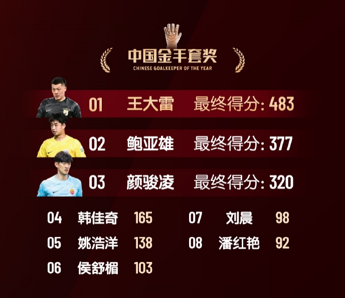  中國金手套獎得分：王大雷483第1，鮑亞雄377第2，顏駿凌320第3
