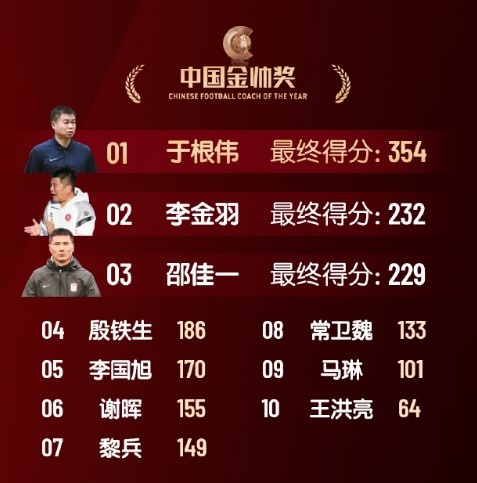  中國金帥獎、女子金球獎具體得分：于根偉、張琳艷均斷層領(lǐng)先