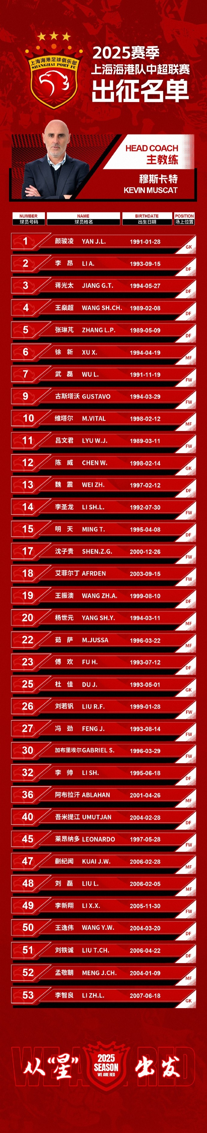  蒯紀(jì)聞入選！上海海港一線隊(duì)名單：共35人！武磊領(lǐng)銜，維塔爾在列