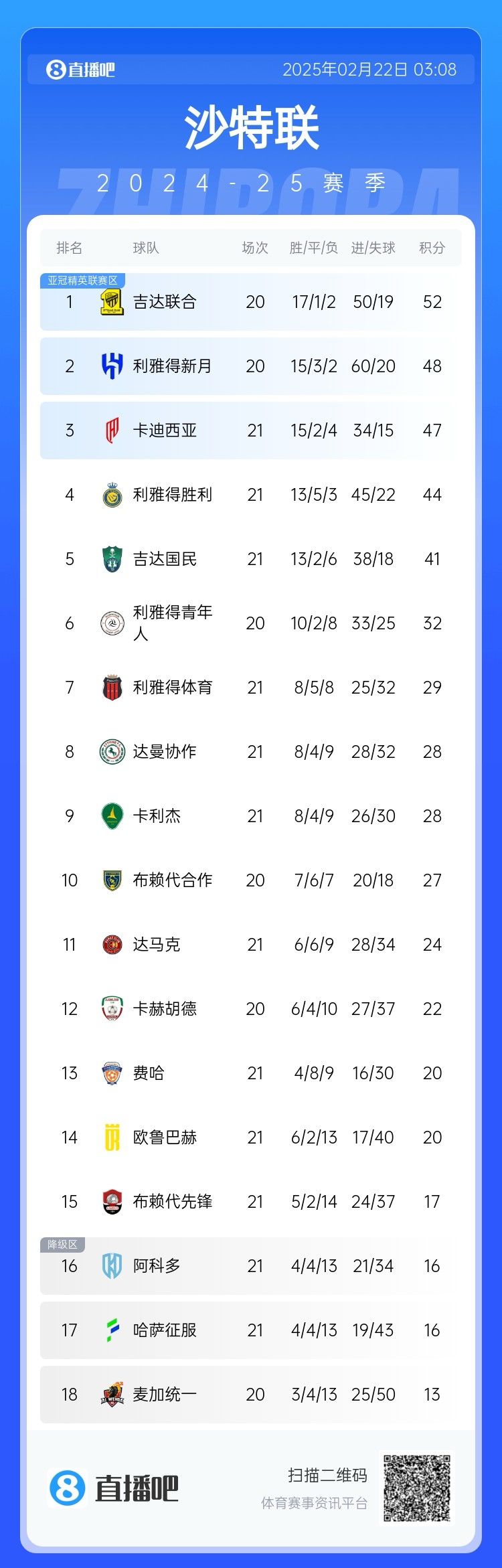  沙特聯(lián)積分榜：勝利五連勝遭終結，先賽落后榜首8分