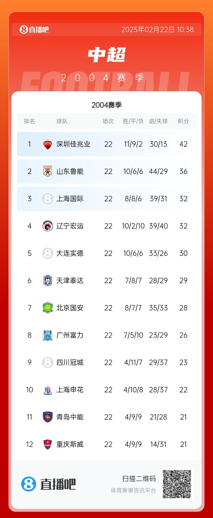  年代感！中超元年2004賽季積分榜：7隊解散，僅存5隊