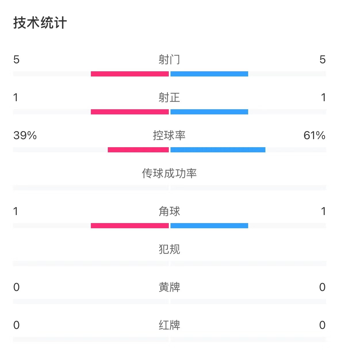  表現(xiàn)亮眼！國(guó)青半場(chǎng)控球率超6成，共5次射門(mén)&多次創(chuàng)造良機(jī)