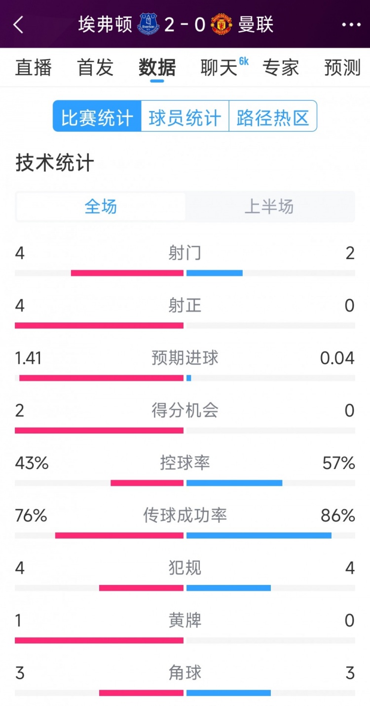  曼聯(lián)半場零射正，埃弗頓vs曼聯(lián)半場數(shù)據(jù)：射門4-2，射正4-0