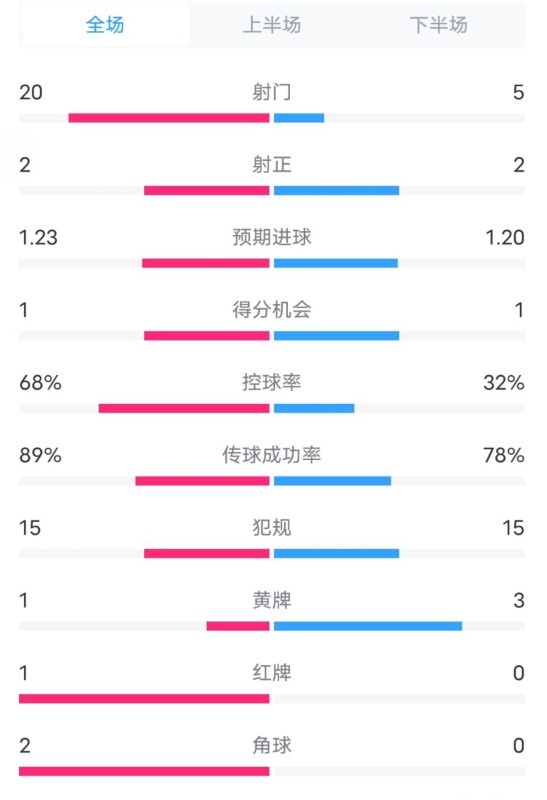  阿森納0-1西漢姆數(shù)據(jù)：射門(mén)20-5，射正2-2，紅牌1-0，控球68%-32%