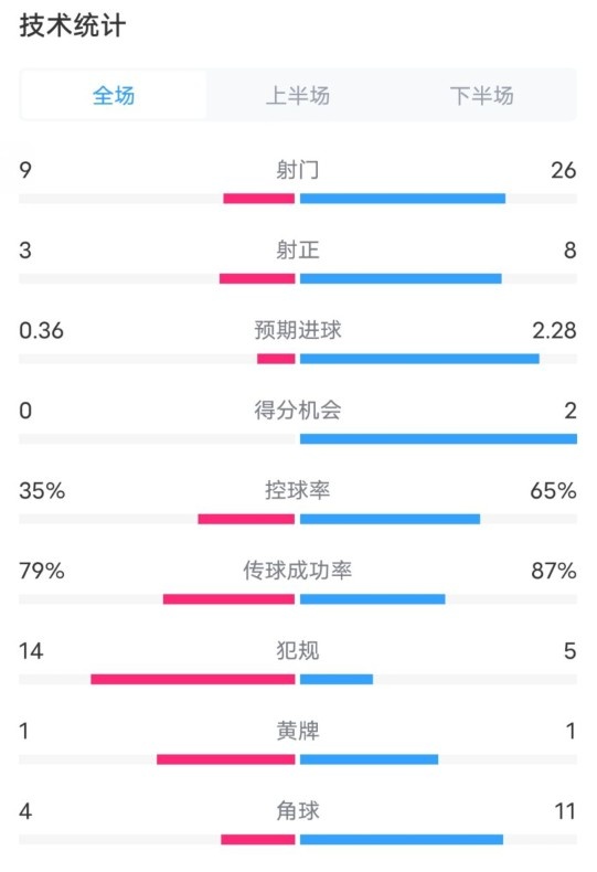  都靈2-1米蘭全場(chǎng)數(shù)據(jù)：射門(mén)9-26，射正3-8，控球率35%-65%