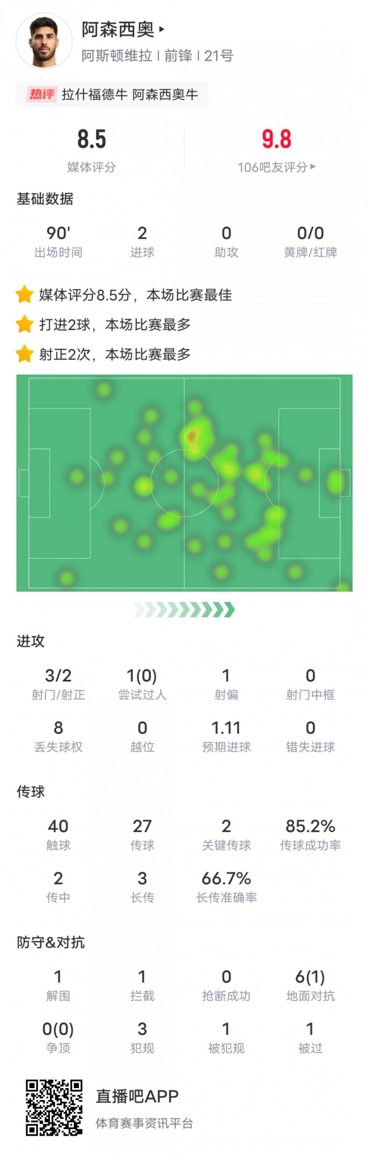  阿森西奧本場比賽數(shù)據(jù)：2進球2關(guān)鍵傳球，評分8.5全場最高