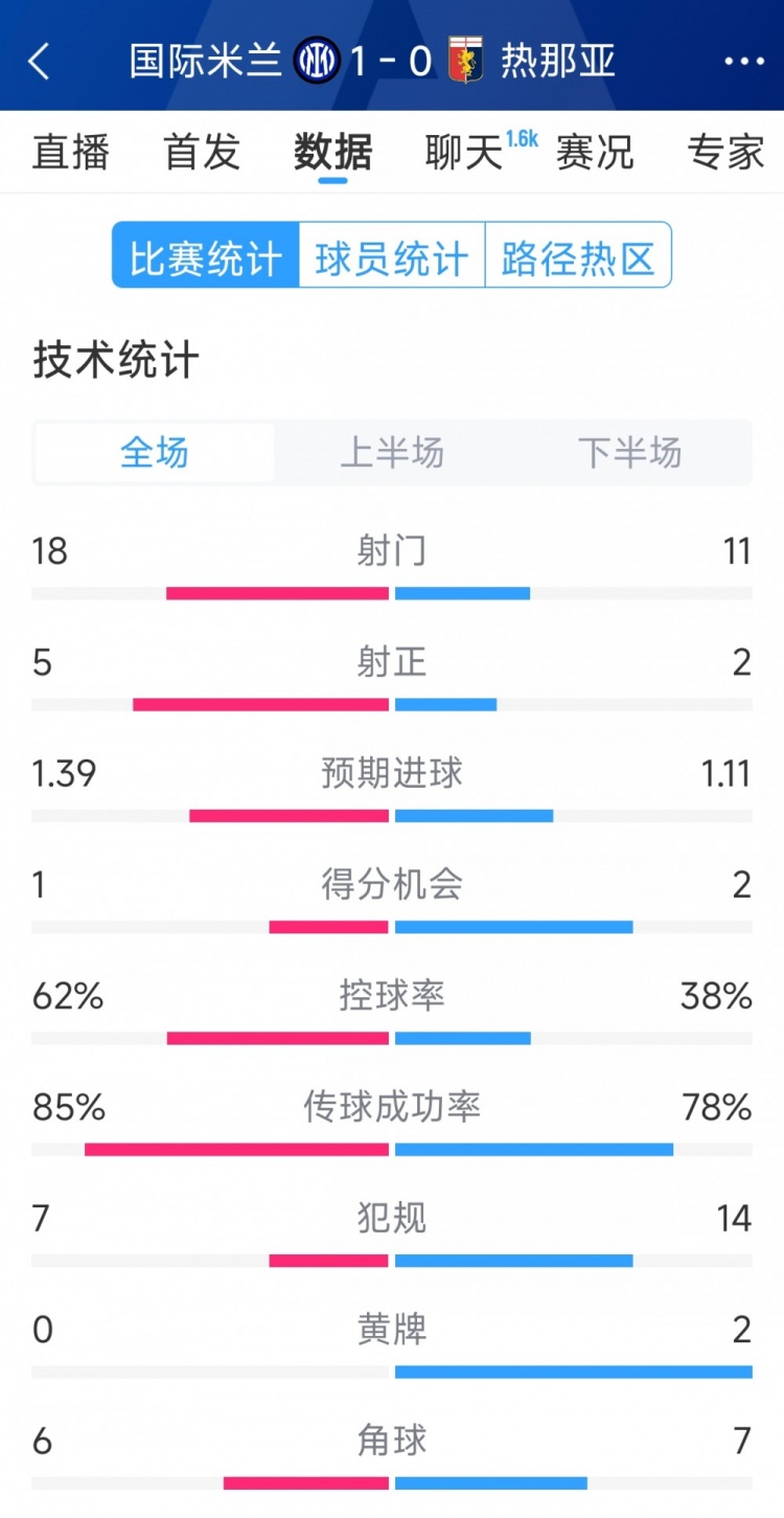  國米1-0熱那亞全場數(shù)據(jù)：射門18-11，射正 5-2，得分機(jī)會(huì)1-2