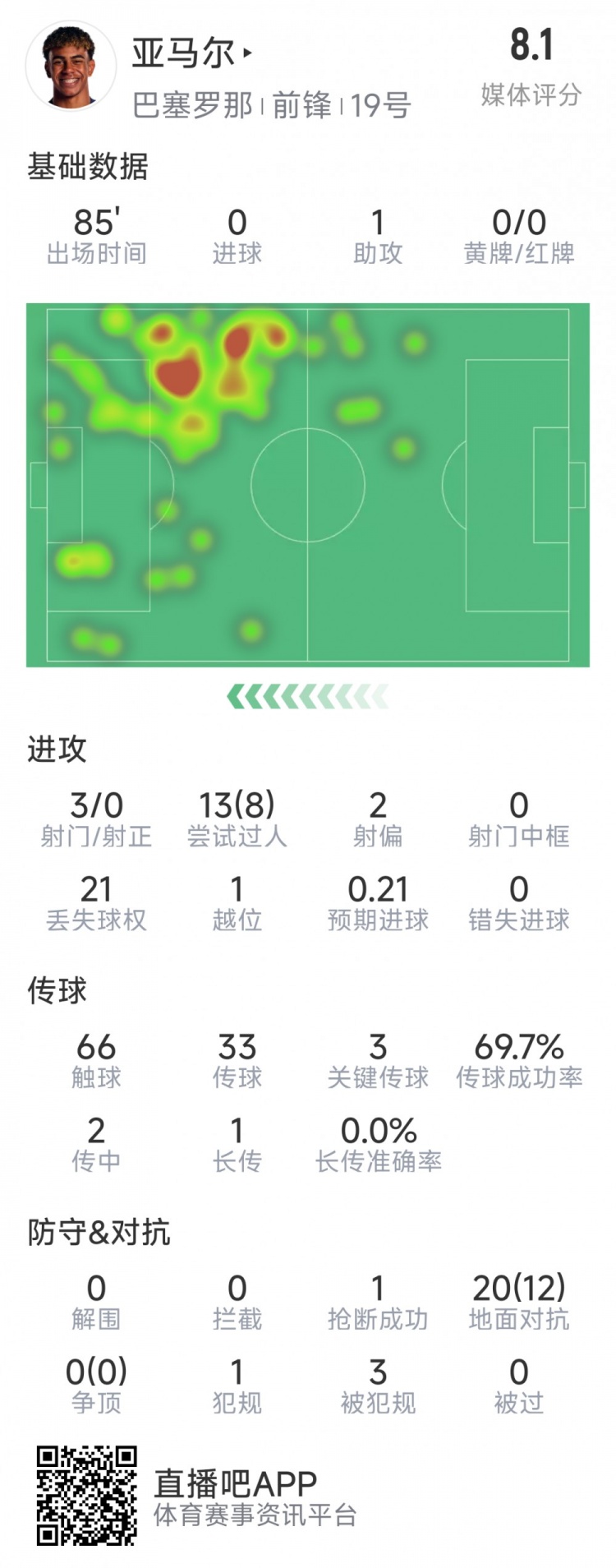  亞馬爾本場(chǎng)數(shù)據(jù)：1次助攻，3射0正，3次關(guān)鍵傳球，8次成功過(guò)人
