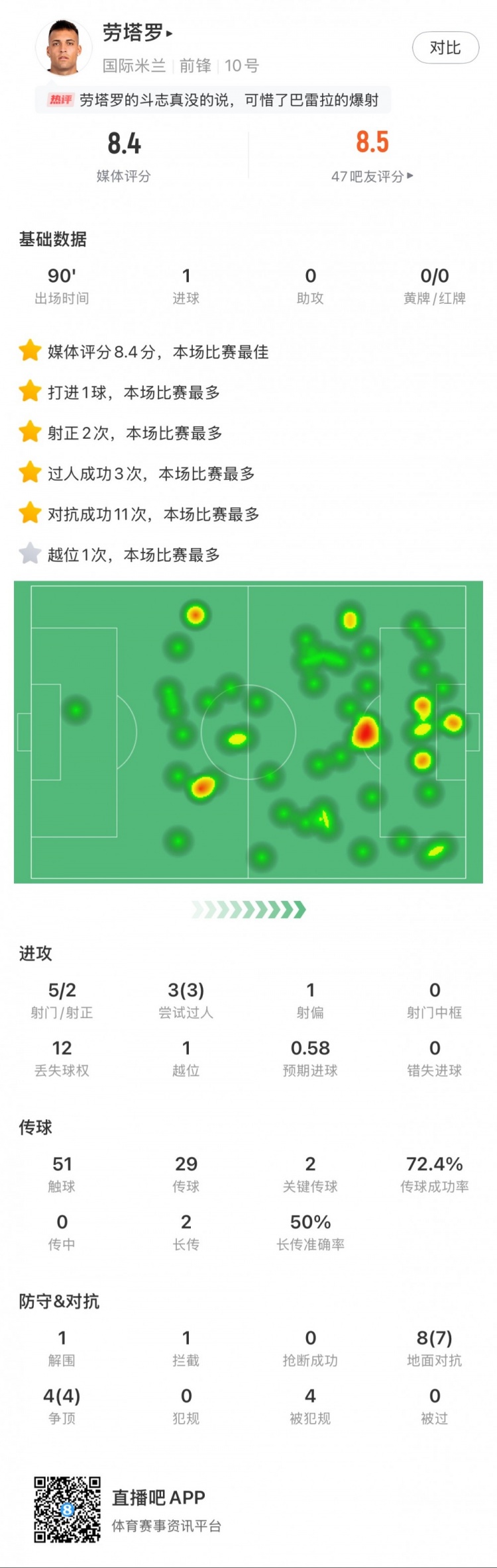  勞塔羅全場數(shù)據(jù)：進1球，5次射門2次射正，3次過人，2次關(guān)鍵傳球