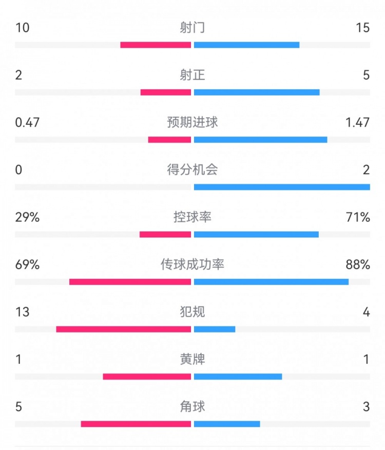  巴薩2-0拉帕數(shù)據(jù)：射門15-10，射正5-2，得分機會2-0，犯規(guī)4-13