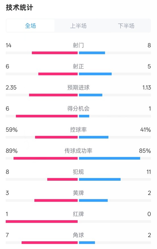  邁阿密國(guó)際2-2紐約城數(shù)據(jù)：射門14-8，射正6-5，控球率59%-41%