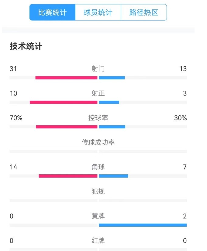  津門虎vs梅州全場數據：津門虎控球率達70%，射門數31-13占優(yōu)