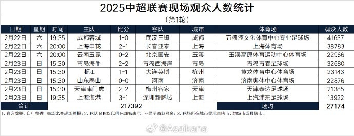  中超首輪觀眾人數(shù)：成都41637人居首，場(chǎng)均27174人