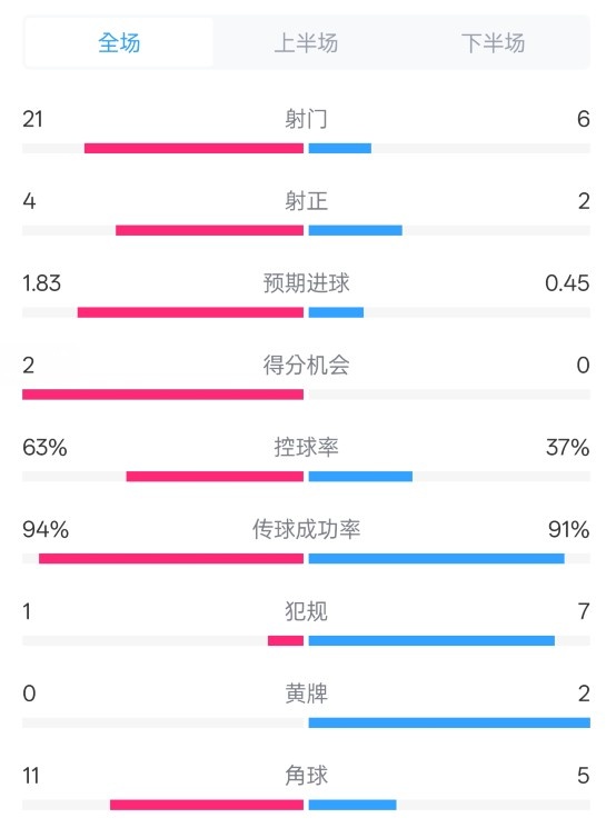  皇馬2-0赫羅納數(shù)據(jù)：射門21-6，射正4-2，控球率63%-37%