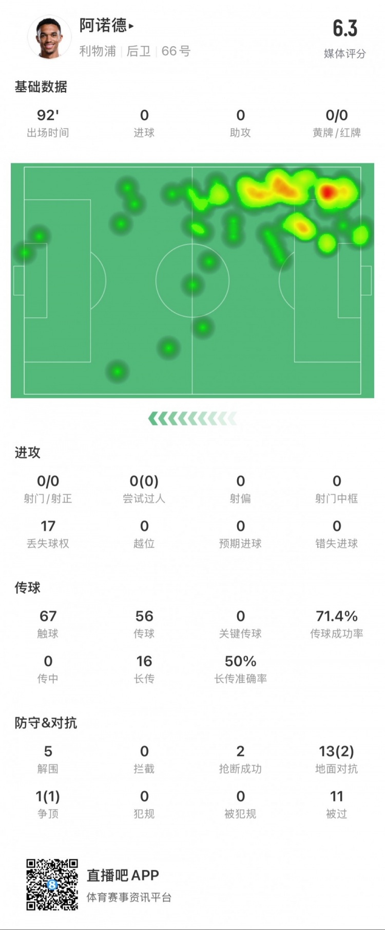  阿諾德本場數據：11次被過，14次對抗贏得3次，5次解圍
