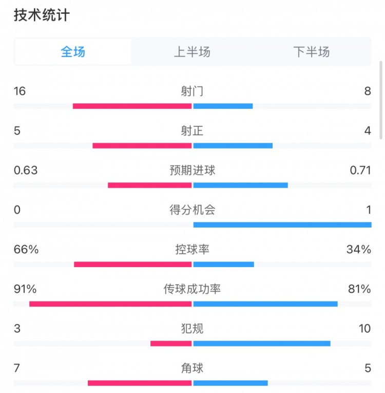  曼城0-2利物浦?jǐn)?shù)據(jù)：控球率66%-34%，射門16-8，射正5-4